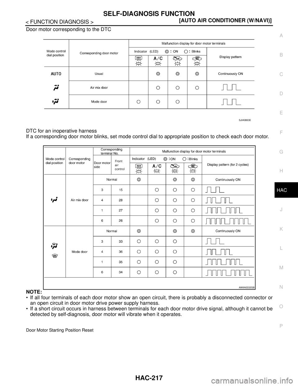 NISSAN TIIDA 2007  Service Repair Manual SELF-DIAGNOSIS FUNCTION
HAC-217
< FUNCTION DIAGNOSIS >[AUTO AIR CONDITIONER (W/NAVI)]
C
D
E
F
G
H
J
K
L
MA
B
HAC
N
O
P
Door motor corresponding to the DTC
DTC for an inoperative harness
If a correspon