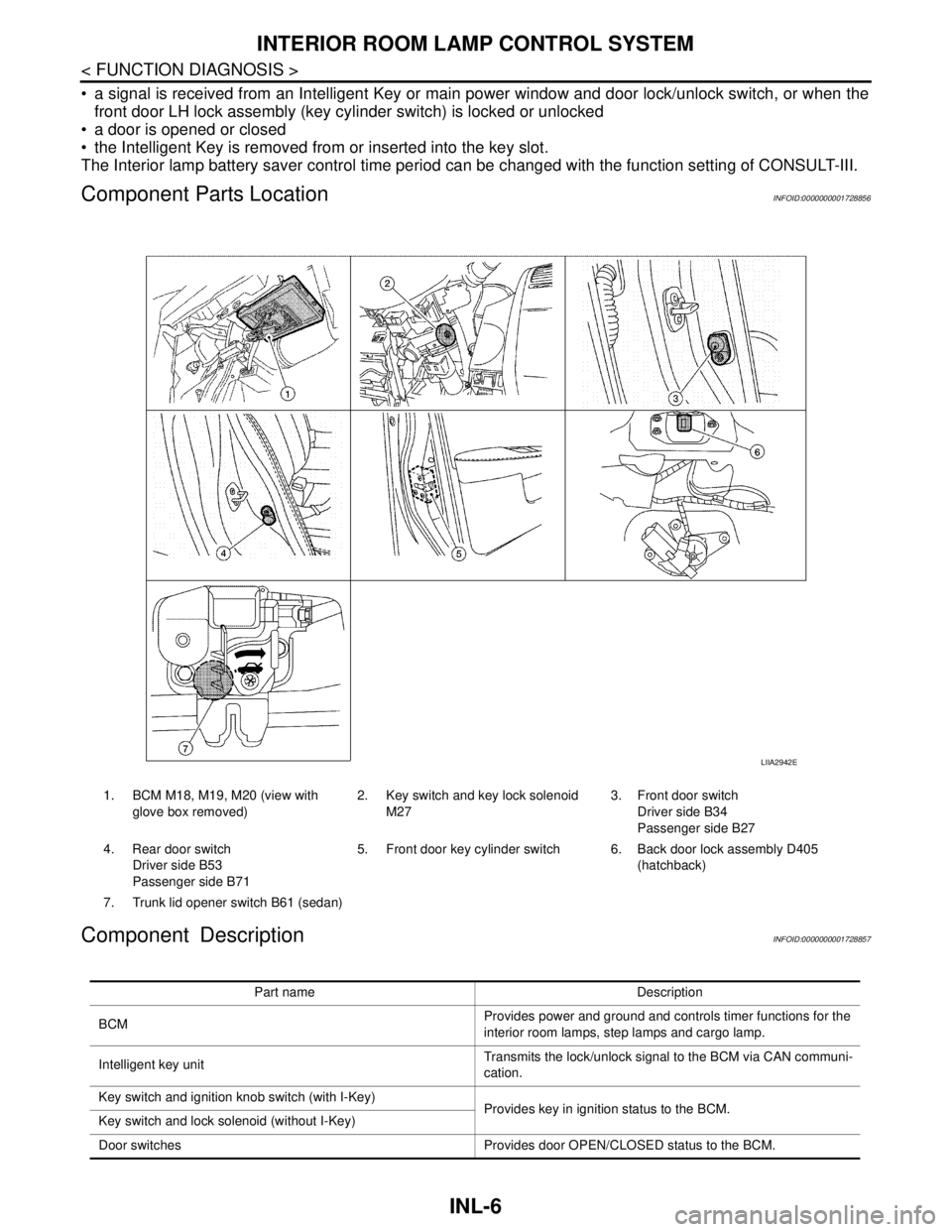 NISSAN TIIDA 2007 Service Repair Manual INL-6
< FUNCTION DIAGNOSIS >
INTERIOR ROOM LAMP CONTROL SYSTEM
a signal is received from an Intelligent Key or main power window and door lock/unlock switch, or when the
front door LH lock assembly NISSAN TIIDA 2007 Service Repair Manual INL-6
< FUNCTION DIAGNOSIS >
INTERIOR ROOM LAMP CONTROL SYSTEM
a signal is received from an Intelligent Key or main power window and door lock/unlock switch, or when the
front door LH lock assembly