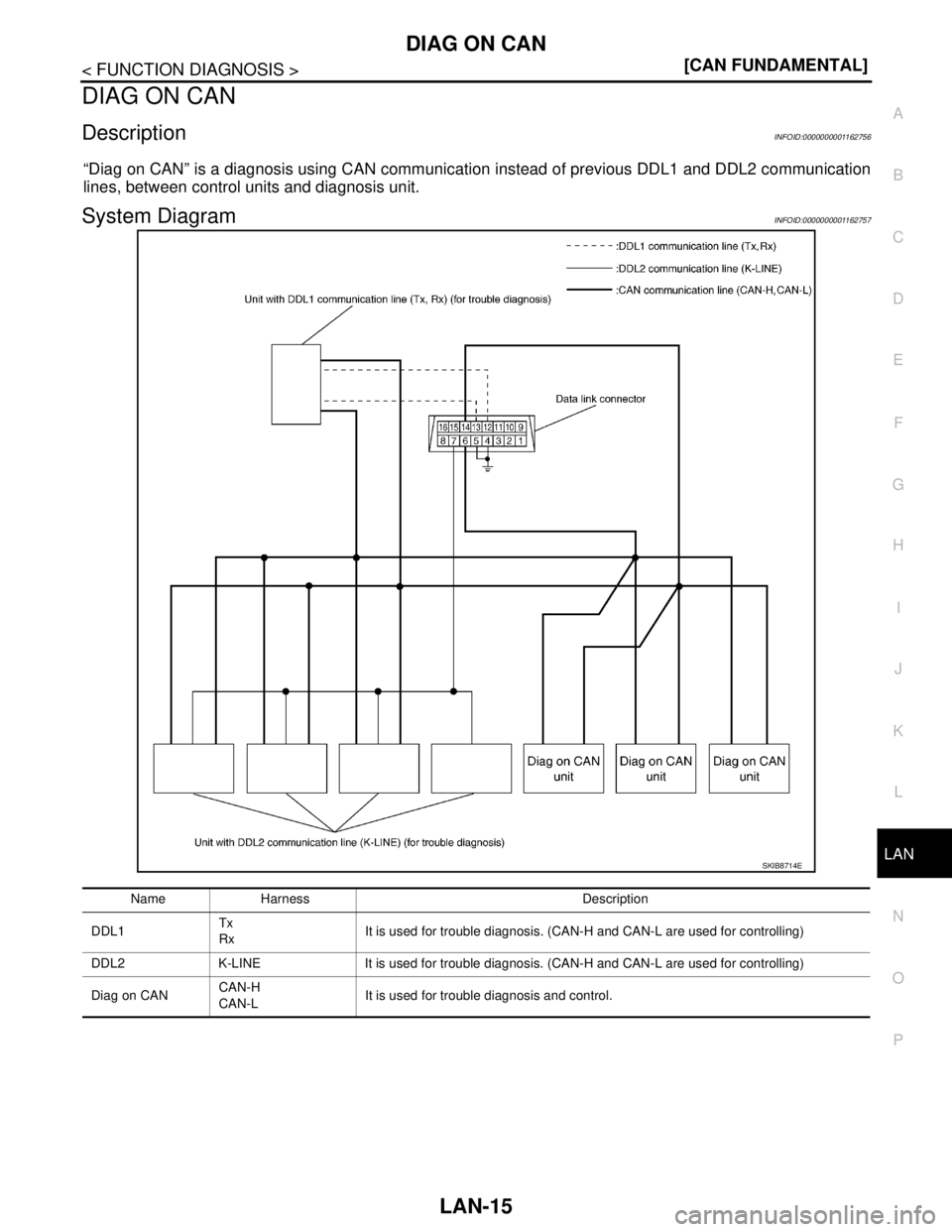 NISSAN TIIDA 2007  Service Repair Manual LAN
DIAG ON CAN
LAN-15
< FUNCTION DIAGNOSIS >[CAN FUNDAMENTAL]
C
D
E
F
G
H
I
J
K
L B A
O
P N
DIAG ON CAN
DescriptionINFOID:0000000001162756
“Diag on CAN” is a diagnosis using CAN communication ins