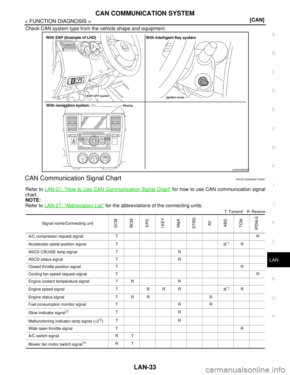 NISSAN TIIDA 2007  Service Repair Manual LAN
CAN COMMUNICATION SYSTEM
LAN-33
< FUNCTION DIAGNOSIS >[CAN]
C
D
E
F
G
H
I
J
K
L B A
O
P N
Check CAN system type from the vehicle shape and equipment.
CAN Communication Signal ChartINFOID:000000000