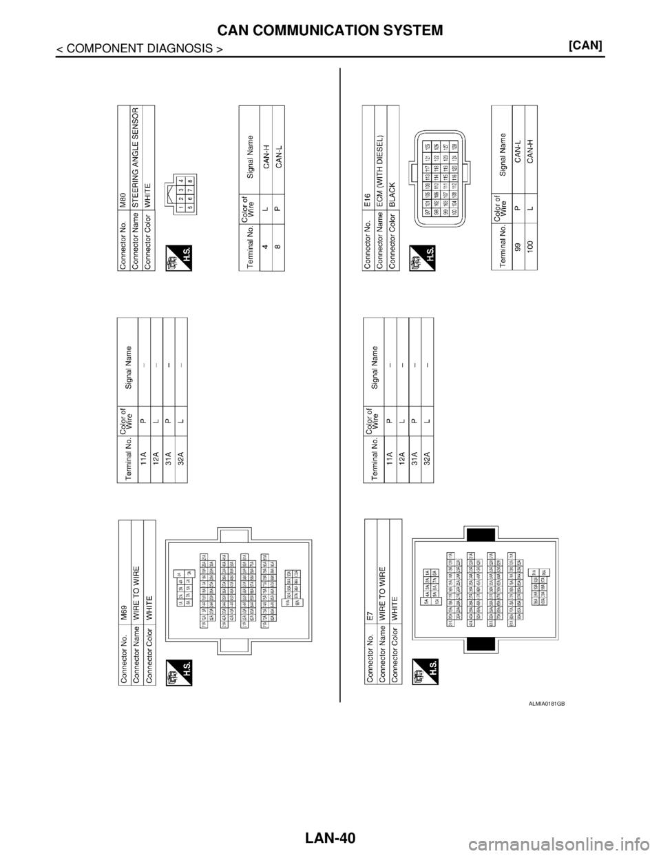 NISSAN TIIDA 2007  Service Repair Manual LAN-40
< COMPONENT DIAGNOSIS >[CAN]
CAN COMMUNICATION SYSTEM
ALMIA0181GB 