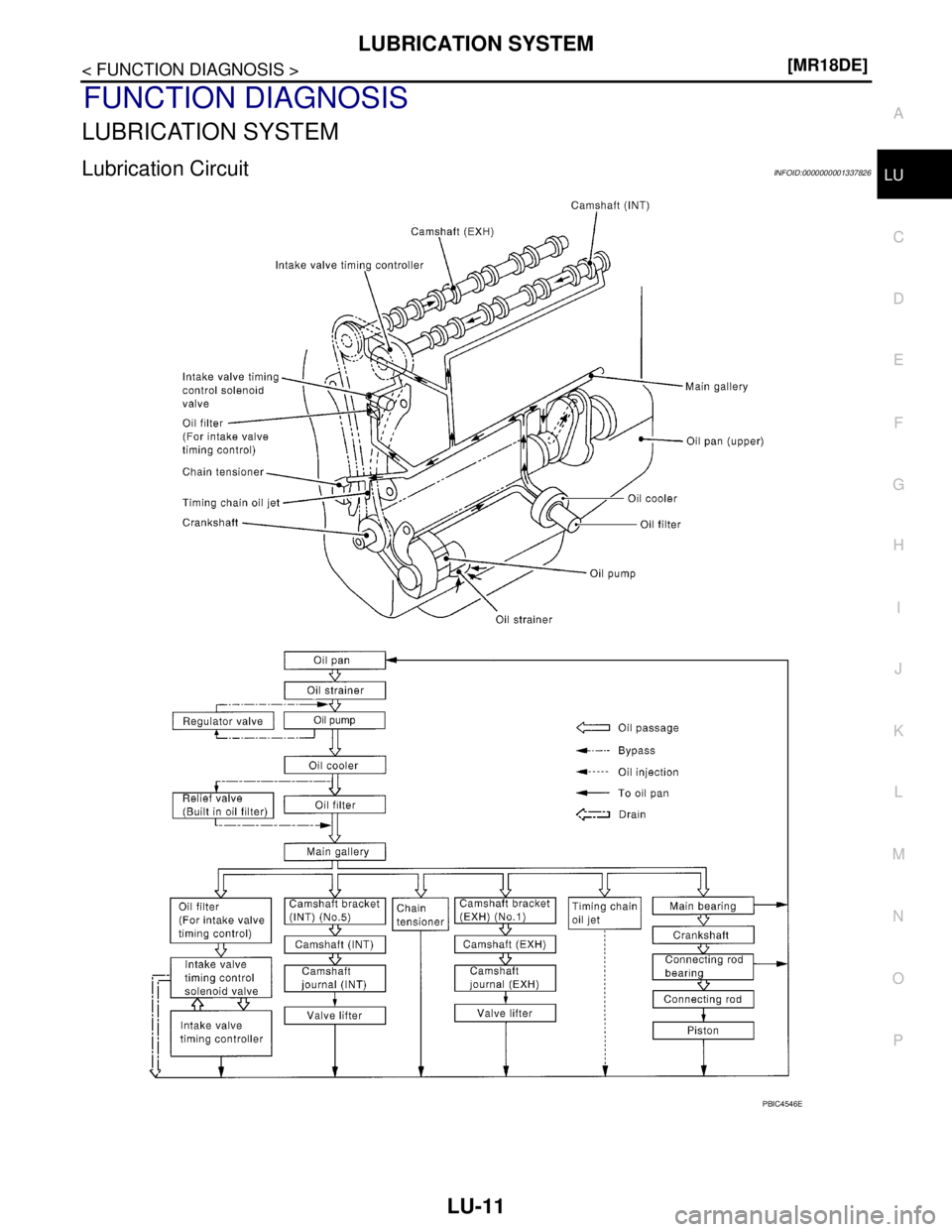 NISSAN TIIDA 2007  Service Repair Manual LUBRICATION SYSTEM
LU-11
< FUNCTION DIAGNOSIS >[MR18DE]
C
D
E
F
G
H
I
J
K
L
MA
LU
N
P O
FUNCTION DIAGNOSIS
LUBRICATION SYSTEM
Lubrication CircuitINFOID:0000000001337826
PBIC4546E 
