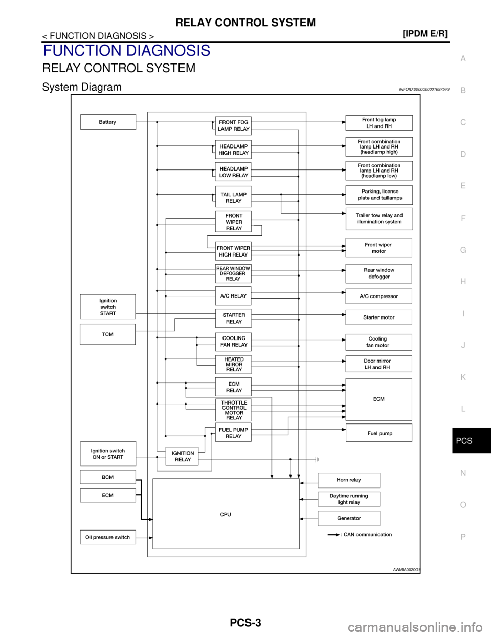 NISSAN TIIDA 2007  Service Repair Manual PCS
RELAY CONTROL SYSTEM
PCS-3
< FUNCTION DIAGNOSIS >[IPDM E/R]
C
D
E
F
G
H
I
J
K
L B A
O
P N
FUNCTION DIAGNOSIS
RELAY CONTROL SYSTEM
System DiagramINFOID:0000000001697579
AWMIA0020GB 