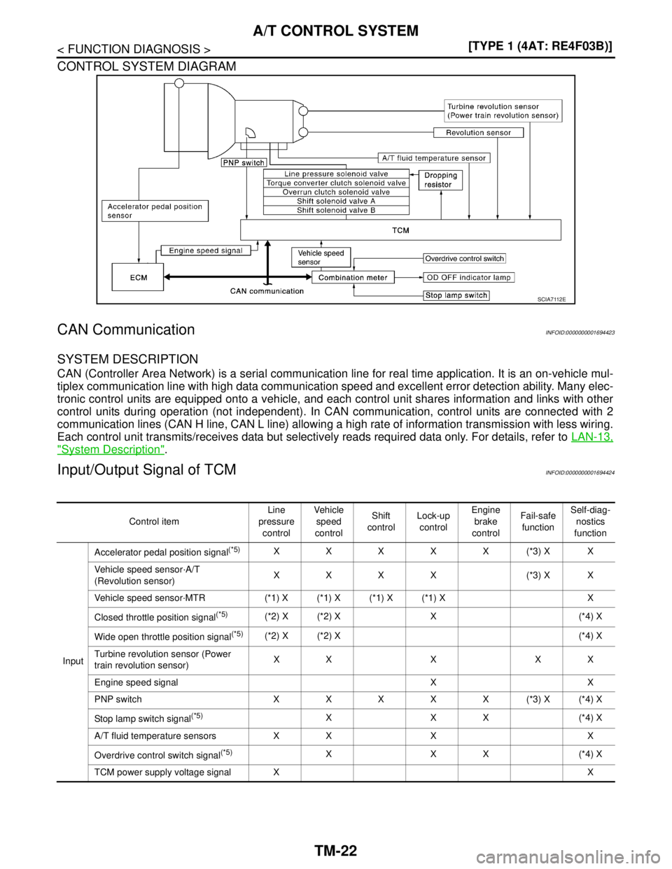 NISSAN TIIDA 2007  Service Repair Manual TM-22
< FUNCTION DIAGNOSIS >[TYPE 1 (4AT: RE4F03B)]
A/T CONTROL SYSTEM
CONTROL SYSTEM DIAGRAM
CAN CommunicationINFOID:0000000001694423
SYSTEM DESCRIPTION
CAN (Controller Area Network) is a serial comm