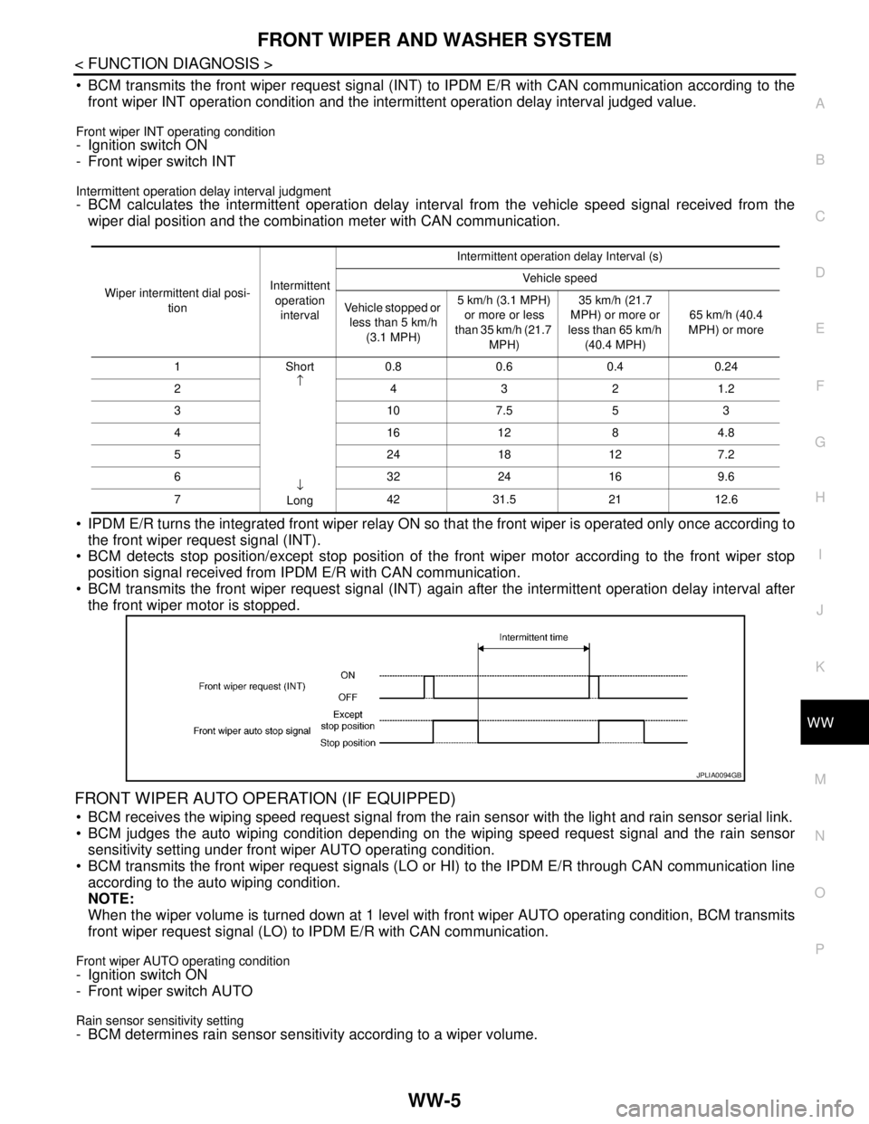 NISSAN TIIDA 2007 Service Repair Manual FRONT WIPER AND WASHER SYSTEM
WW-5
< FUNCTION DIAGNOSIS >
C
D
E
F
G
H
I
J
K
MA
B
WW
N
O
P
BCM transmits the front wiper request signal (INT) to IPDM E/R with CAN communication according to the
front NISSAN TIIDA 2007 Service Repair Manual FRONT WIPER AND WASHER SYSTEM
WW-5
< FUNCTION DIAGNOSIS >
C
D
E
F
G
H
I
J
K
MA
B
WW
N
O
P
BCM transmits the front wiper request signal (INT) to IPDM E/R with CAN communication according to the
front