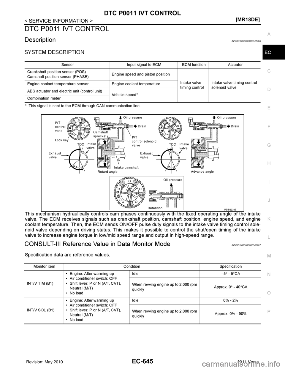 NISSAN TIIDA 2011  Service Repair Manual DTC P0011 IVT CONTROLEC-645
< SERVICE INFORMATION > [MR18DE]
C
D
E
F
G H
I
J
K L
M A
EC
NP
O
DTC P0011 IVT CONTROL
DescriptionINFOID:0000000006341766
SYSTEM DESCRIPTION
*: This signal is sent to the E