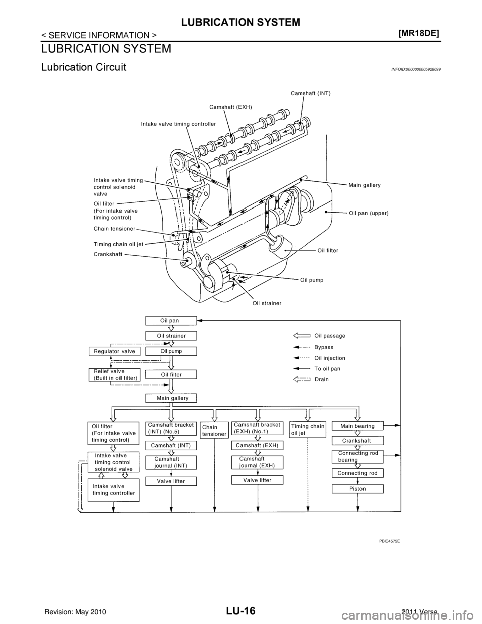 NISSAN TIIDA 2011  Service Repair Manual LU-16
< SERVICE INFORMATION >[MR18DE]
LUBRICATION SYSTEM
LUBRICATION SYSTEM
Lubrication CircuitINFOID:0000000005928699
PBIC4575E
Revision: May 2010
2011 Versa 