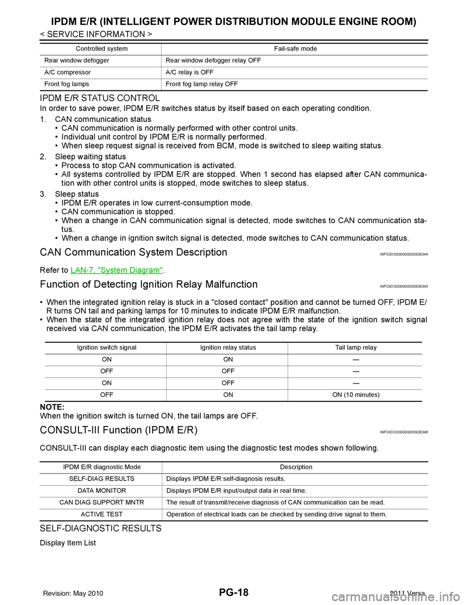 NISSAN TIIDA 2011  Service Repair Manual PG-18
< SERVICE INFORMATION >
IPDM E/R (INTELLIGENT POWER DISTRIBUTION MODULE ENGINE ROOM)
IPDM E/R STATUS CONTROL
In order to save power, IPDM E/R switches  status by itself based on each operating c