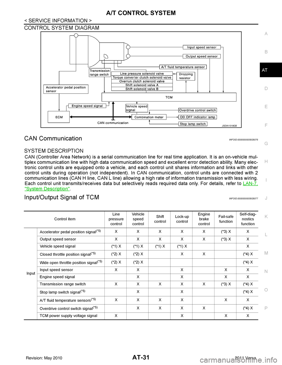 NISSAN TIIDA 2011 Service Repair Manual A/T CONTROL SYSTEMAT-31
< SERVICE INFORMATION >
DE
F
G H
I
J
K L
M A
B
AT
N
O P
CONTROL SYSTEM DIAGRAM
CAN CommunicationINFOID:0000000005928076
SYSTEM DESCRIPTION
CAN (Controller Area Network) is a se NISSAN TIIDA 2011 Service Repair Manual A/T CONTROL SYSTEMAT-31
< SERVICE INFORMATION >
DE
F
G H
I
J
K L
M A
B
AT
N
O P
CONTROL SYSTEM DIAGRAM
CAN CommunicationINFOID:0000000005928076
SYSTEM DESCRIPTION
CAN (Controller Area Network) is a se