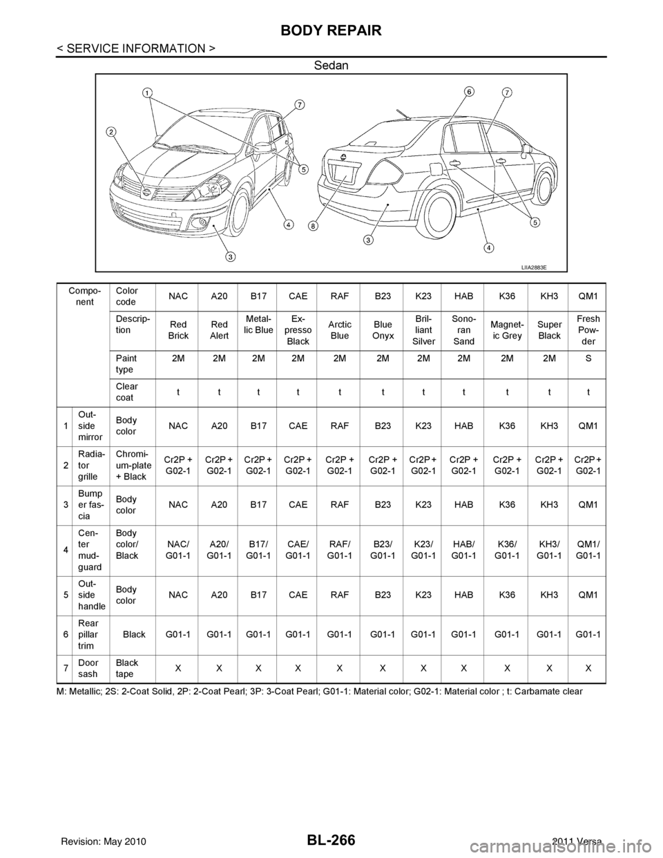 NISSAN TIIDA 2011  Service Repair Manual BL-266
< SERVICE INFORMATION >
BODY REPAIR
Sedan
M: Metallic; 2S: 2-Coat Solid, 2P: 2-Coat Pearl; 3P: 3-Coat Pearl; G01-1: Material color; G02-1: Material color ; t: Carbamate clear
LIIA2883E
Compo-
n