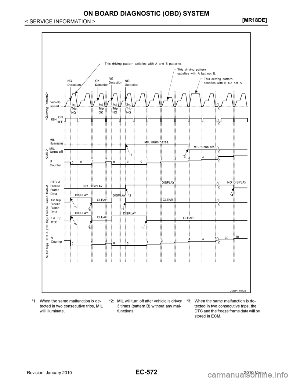NISSAN TIIDA 2010  Service Repair Manual EC-572
< SERVICE INFORMATION >[MR18DE]
ON BOARD DIAGNOSTIC (OBD) SYSTEM
*1: When the same malfunction is de-
tected in two consecutive trips, MIL 
will illuminate. *2: MIL will turn off after vehicle 