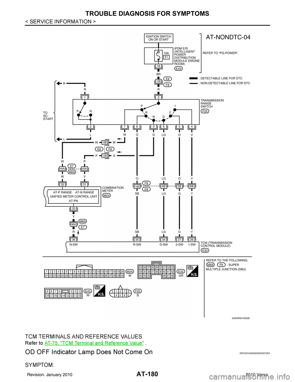 NISSAN TIIDA 2010  Service Repair Manual AT-180
< SERVICE INFORMATION >
TROUBLE DIAGNOSIS FOR SYMPTOMS
TCM TERMINALS AND REFERENCE VALUES
Refer to AT-75, "TCM Terminal and Reference Value" .
OD OFF Indicator Lamp Does Not Come OnINFOID:00000