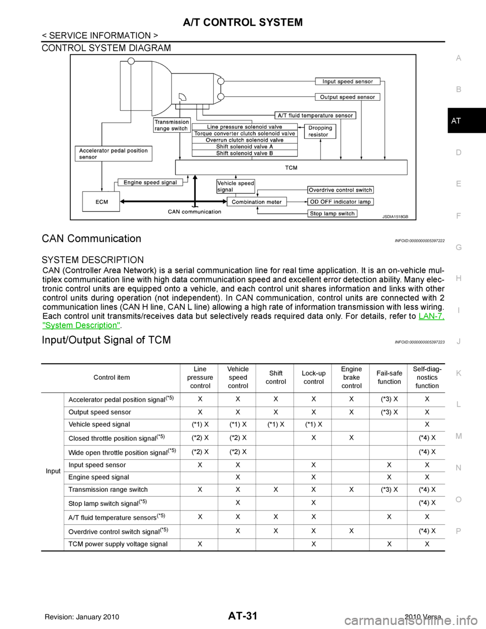 NISSAN TIIDA 2010  Service Repair Manual A/T CONTROL SYSTEMAT-31
< SERVICE INFORMATION >
DE
F
G H
I
J
K L
M A
B
AT
N
O P
CONTROL SYSTEM DIAGRAM
CAN CommunicationINFOID:0000000005397222
SYSTEM DESCRIPTION
CAN (Controller Area Network) is a se