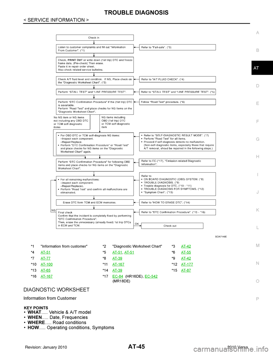 NISSAN TIIDA 2010  Service Repair Manual TROUBLE DIAGNOSISAT-45
< SERVICE INFORMATION >
DE
F
G H
I
J
K L
M A
B
AT
N
O P
DIAGNOSTIC WORKSHEET
Information from Customer
KEY POINTS• WHAT ..... Vehicle & A/T model
• WHEN ..... Date, Frequenc