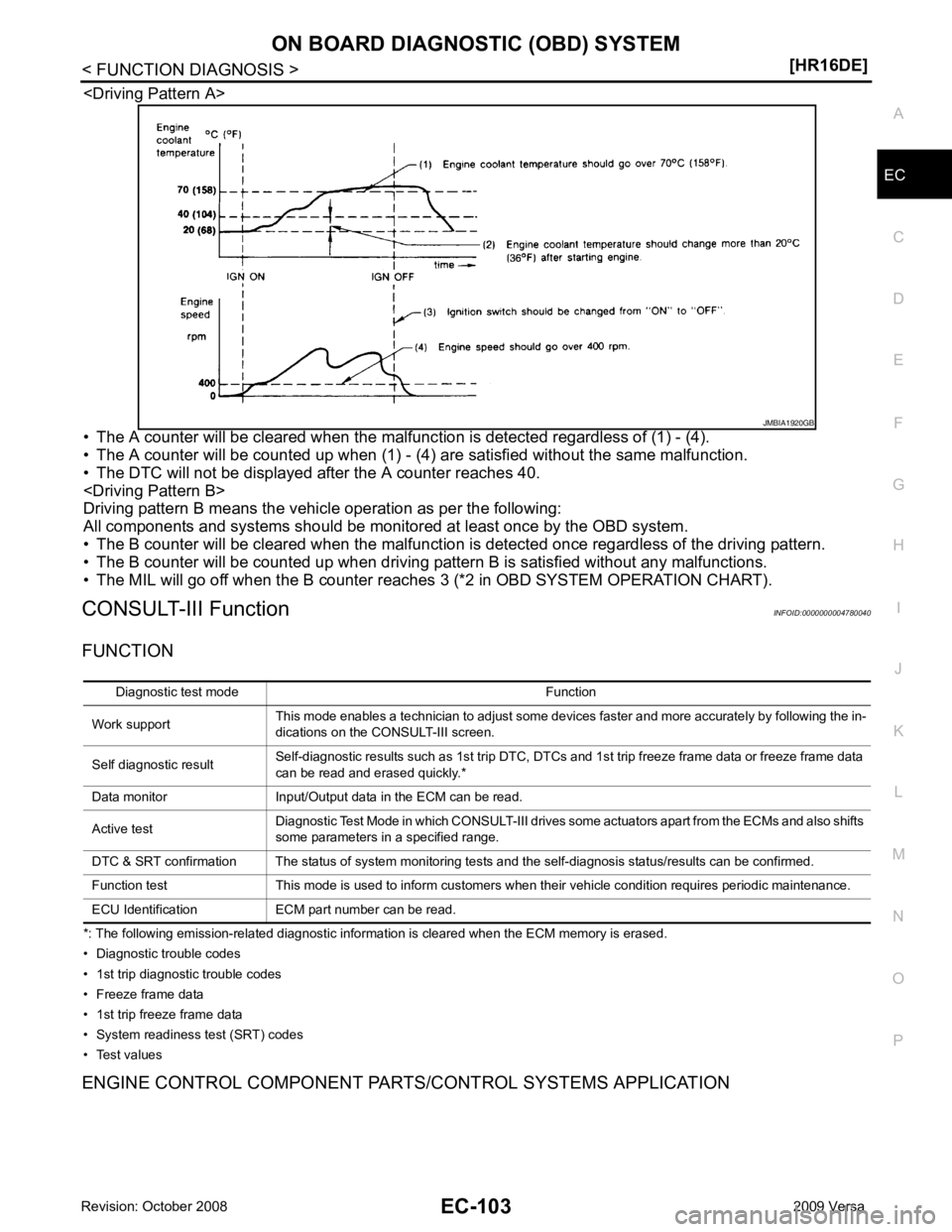 NISSAN TIIDA 2009 Service Repair Manual EC
NP
O
<Driving Pattern A>
• The A counter will be cleared when the malfunc tion is detected regardless of (1) - (4).
• The A counter will be counted up when (1) - (4) are satisfied without the s NISSAN TIIDA 2009 Service Repair Manual EC
NP
O
<Driving Pattern A>
• The A counter will be cleared when the malfunc tion is detected regardless of (1) - (4).
• The A counter will be counted up when (1) - (4) are satisfied without the s
