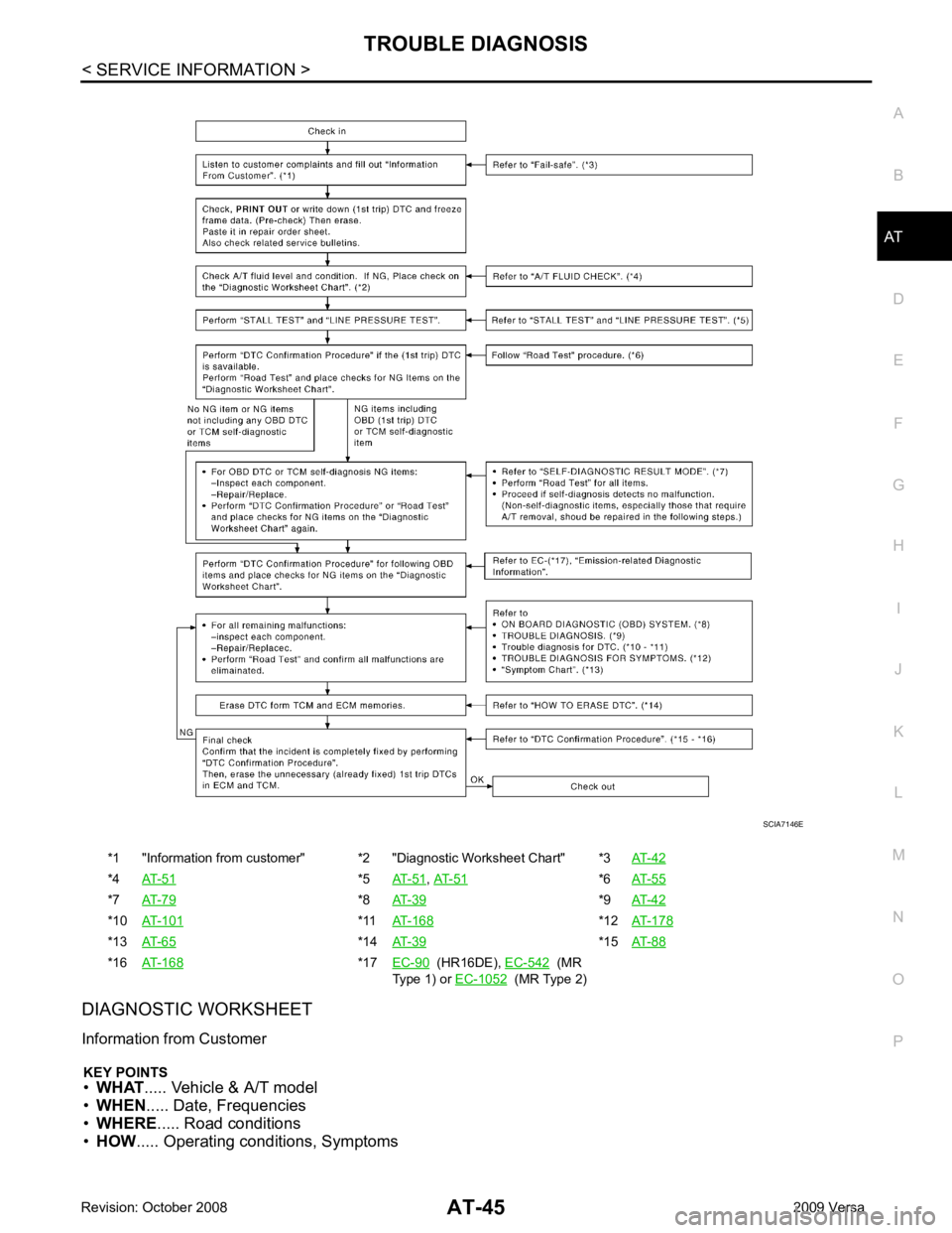 NISSAN TIIDA 2009  Service Repair Manual AT
N
O P
DIAGNOSTIC WORKSHEET
Information from Customer
KEY POINTS
• WHAT ..... Vehicle & A/T model
• WHEN ..... Date, Frequencies
• WHERE ..... Road conditions
• HOW ..... Operating condition