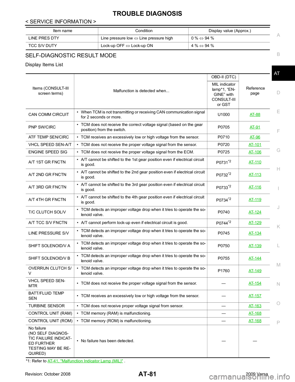 NISSAN TIIDA 2009  Service Repair Manual AT
N
O P
SELF-DIAGNOSTIC RESULT MODE
Display Items List
*1: Refer to  AT-41,  " Malfunction Indicator Lamp (MIL) "  .
LINE PRES DTY Line pressure low 
⇔ Line pressure high 0 %  ⇔ 94 %
TCC S/V DUTY