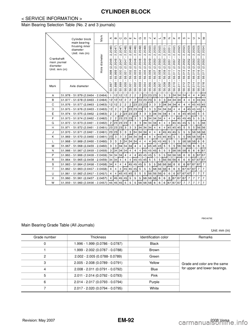 NISSAN TIIDA 2008  Service Repair Manual EM-92
< SERVICE INFORMATION >
CYLINDER BLOCK
Main Bearing Selection Table (No. 2 and 3 journals)
Main Bearing Grade Table (All Journals)
Unit: mm (in)
PBIC4079E
Grade number Thickness  Identification 