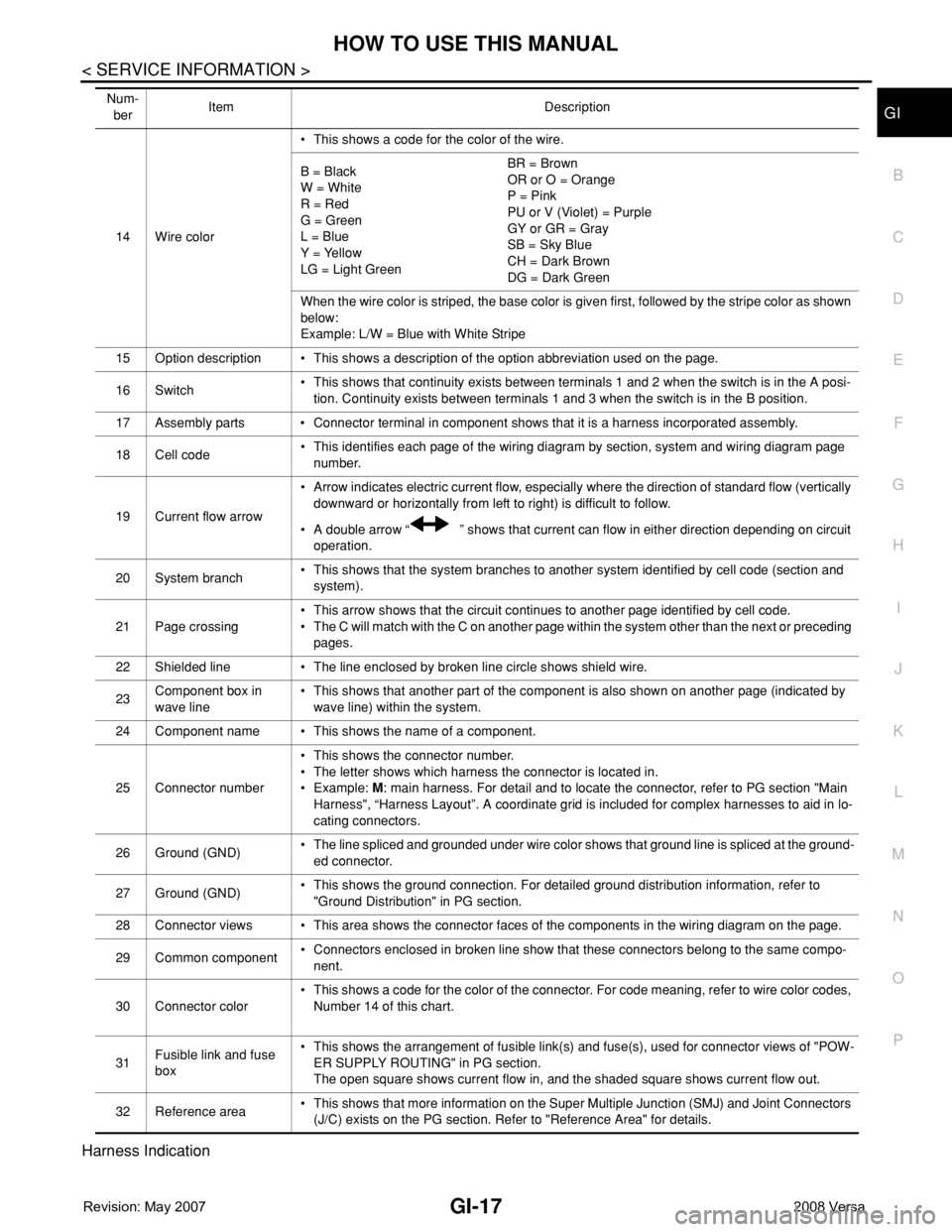 NISSAN TIIDA 2008  Service Repair Manual HOW TO USE THIS MANUAL
GI-17
< SERVICE INFORMATION >
C
D
E
F
G
H
I
J
K
L
MB
GI
N
O
P
Harness Indication 
14 Wire color• This shows a code for the color of the wire.
B = Black
W = White
R = Red
G = G