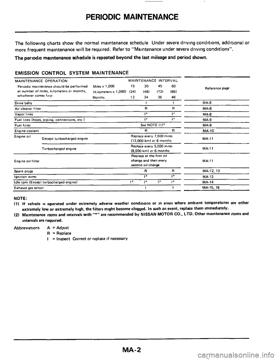 NISSAN 300ZX 1984 Z31 Maintenance Workshop Manual PERIODIC MAINTENANCE 
The following  charts  show  the normal  malntenance  schedule  Under severe driving  conditions,  additional or 
more frequent  maintenance 
w~ll be required. Refer to "Maintena
