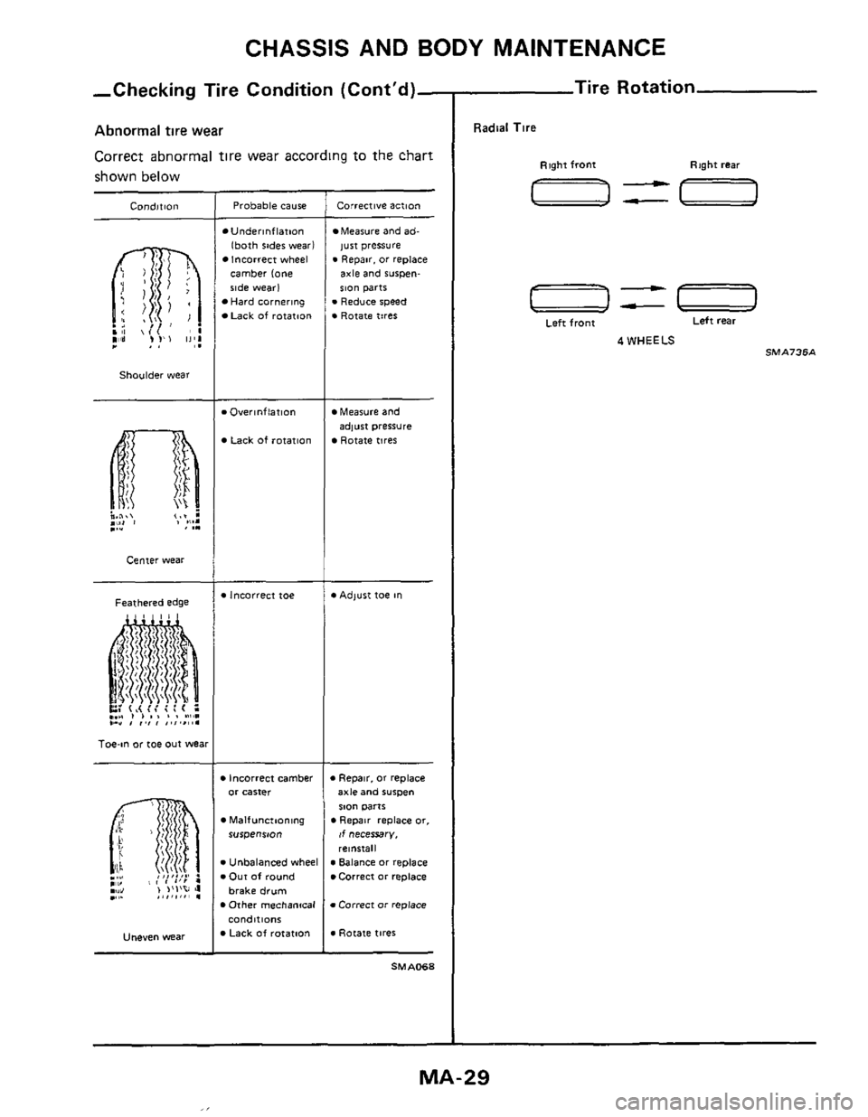 NISSAN 300ZX 1984 Z31 Maintenance Workshop Manual CHASSIS AND BODY MAINTENANCE
,Checking Tire Condition (Contd)-
Abnormal tire wear
Correct abnormal tire wear according to the chart
shown below
Condition
Shoulder wear
Center wear
Feathere NISSAN 300ZX 1984 Z31 Maintenance Workshop Manual CHASSIS AND BODY MAINTENANCE
,Checking Tire Condition (Contd)-
Abnormal tire wear
Correct abnormal tire wear according to the chart
shown below
Condition
Shoulder wear
Center wear
Feathere