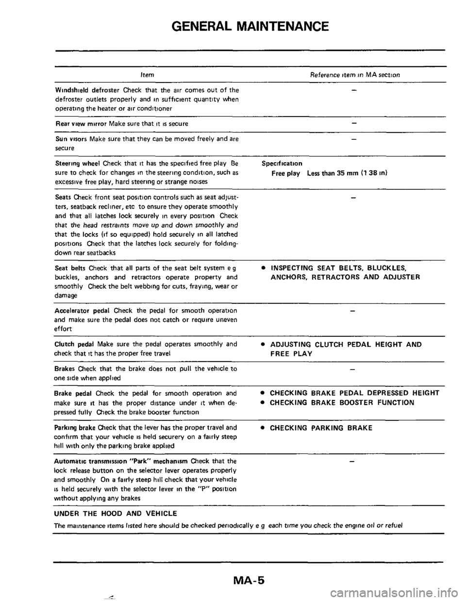 NISSAN 300ZX 1984 Z31 Maintenance Workshop Manual GENERAL MAINTENANCE 
Item  Reference item in MAsection 
Windshield  defroster  Check that the air comes  out of the 
defroster  outlets  properly and in sufficient  quantity when 
operating  the heate