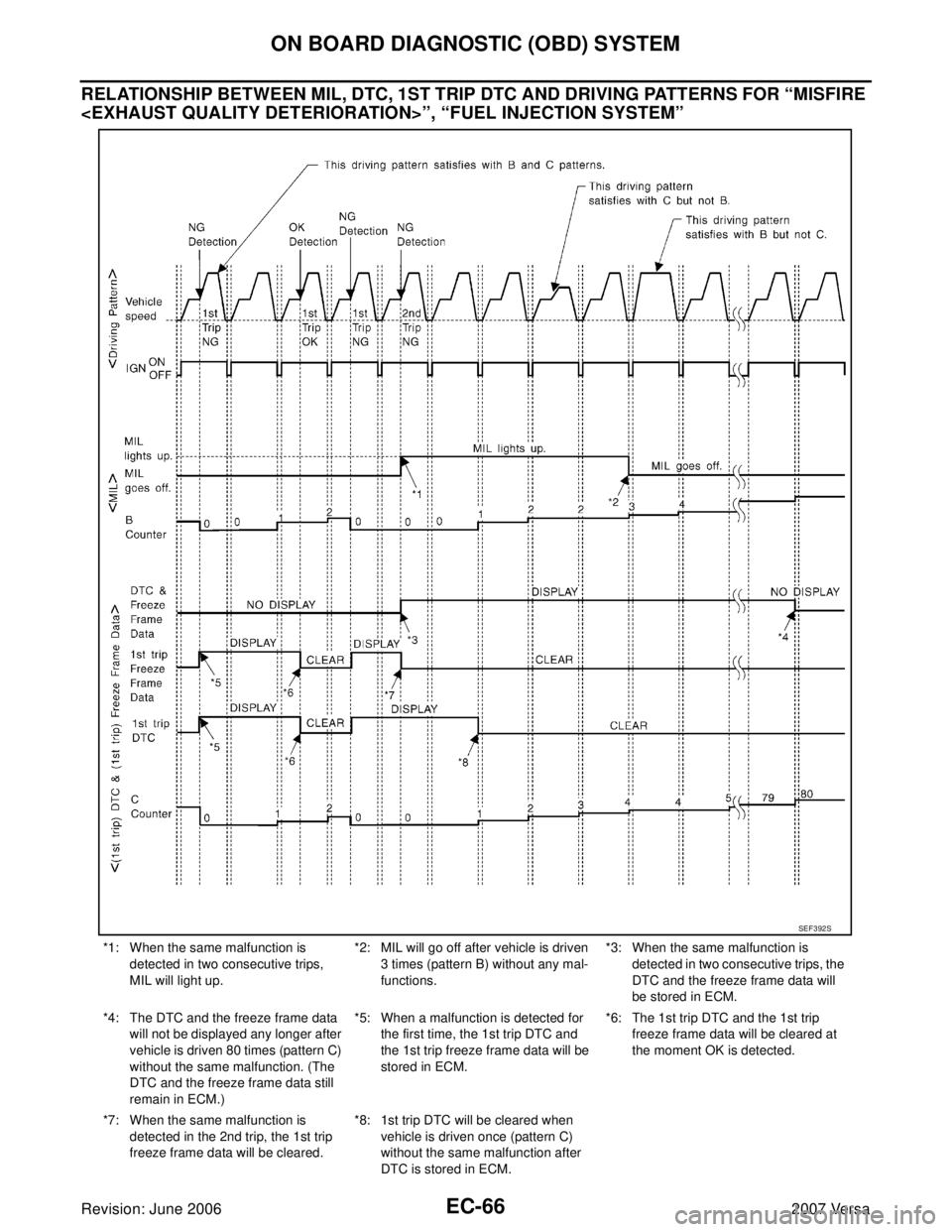 NISSAN VERSA 2006 Workshop Service Repair Manual EC-66Revision: June 2006
ON BOARD DIAGNOSTIC (OBD) SYSTEM
2007 Versa
RELATIONSHIP BETWEEN MIL, DTC, 1ST TRIP DTC AND DRIVING PATTERNS FOR “MISFIRE
<EXHAUST QUALITY DETERIORATION>”, “FUEL INJECT NISSAN VERSA 2006 Workshop Service Repair Manual EC-66Revision: June 2006
ON BOARD DIAGNOSTIC (OBD) SYSTEM
2007 Versa
RELATIONSHIP BETWEEN MIL, DTC, 1ST TRIP DTC AND DRIVING PATTERNS FOR “MISFIRE
<EXHAUST QUALITY DETERIORATION>”, “FUEL INJECT