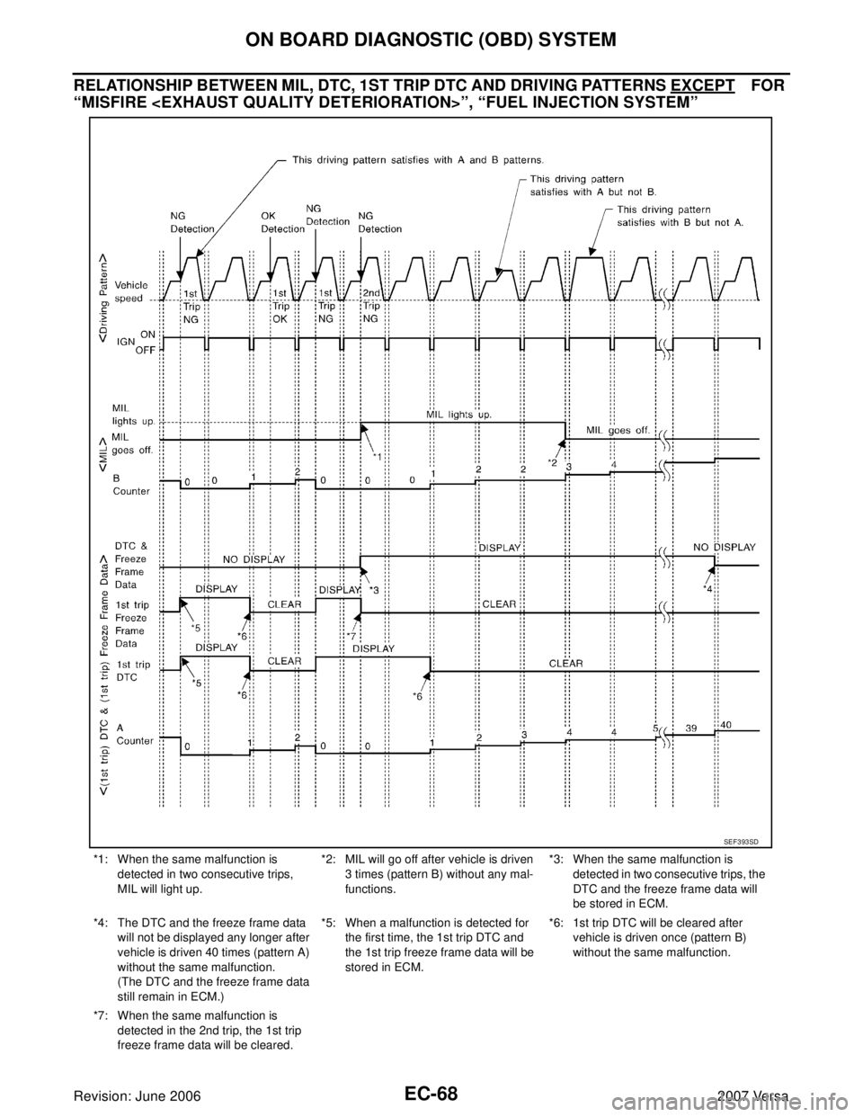 NISSAN VERSA 2006 Workshop Service Repair Manual EC-68Revision: June 2006
ON BOARD DIAGNOSTIC (OBD) SYSTEM
2007 Versa
RELATIONSHIP BETWEEN MIL, DTC, 1ST TRIP DTC AND DRIVING PATTERNS EXCEPT FOR
“MISFIRE <EXHAUST QUALITY DETERIORATION>”, “F NISSAN VERSA 2006 Workshop Service Repair Manual EC-68Revision: June 2006
ON BOARD DIAGNOSTIC (OBD) SYSTEM
2007 Versa
RELATIONSHIP BETWEEN MIL, DTC, 1ST TRIP DTC AND DRIVING PATTERNS EXCEPT FOR
“MISFIRE <EXHAUST QUALITY DETERIORATION>”, “F