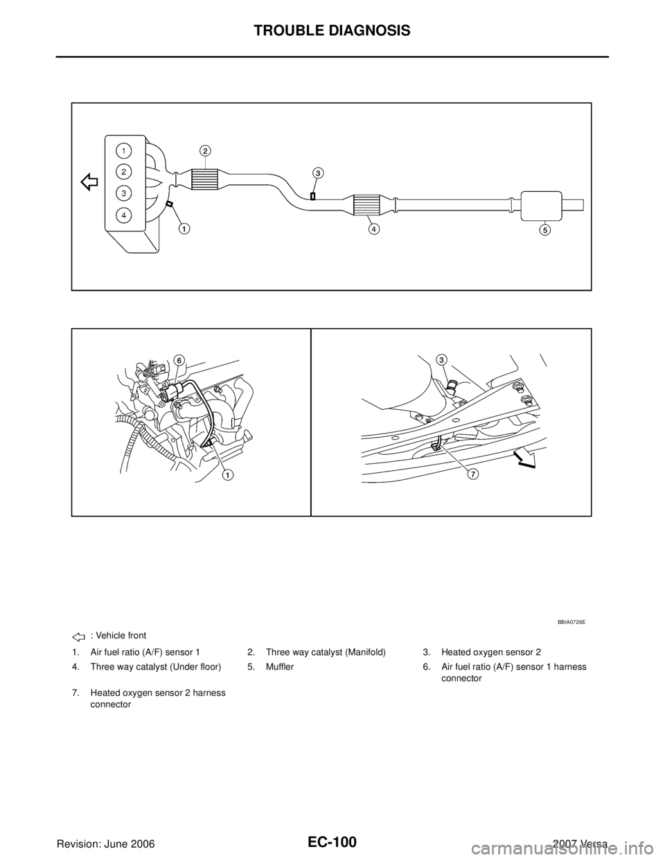 NISSAN VERSA 2006  Workshop  Service Repair Manual EC-100Revision: June 2006
TROUBLE DIAGNOSIS
2007 Versa
: Vehicle front
1. Air fuel ratio (A/F) sensor 1 2. Three way catalyst (Manifold) 3. Heated oxygen sensor 2
4. Three way catalyst (Under floor) 5