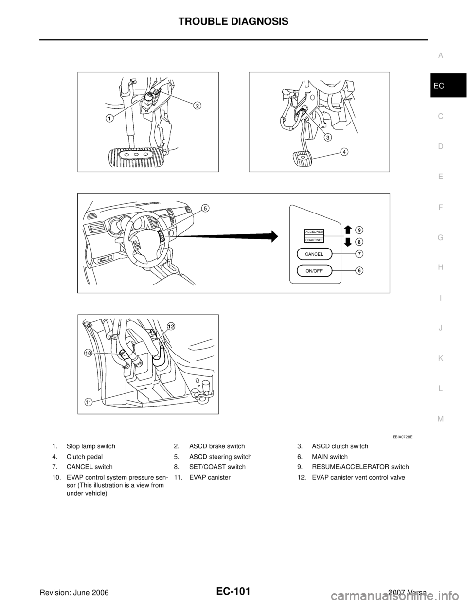 NISSAN VERSA 2006  Workshop  Service Repair Manual TROUBLE DIAGNOSIS
EC-101
C
D
E
F
G
H
I
J
K
L
MA
EC
Revision: June 20062007 Versa
1. Stop lamp switch 2. ASCD brake switch 3. ASCD clutch switch
4. Clutch pedal  5. ASCD steering switch 6. MAIN switch
