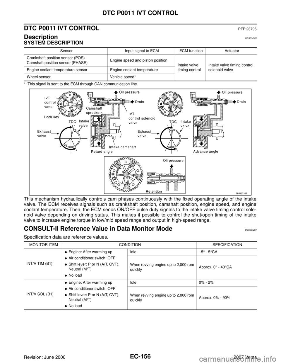 NISSAN VERSA 2006 Workshop Service Repair Manual EC-156Revision: June 2006
DTC P0011 IVT CONTROL
2007 Versa
DTC P0011 IVT CONTROLPFP:23796
DescriptionUBS00QC6
SYSTEM DESCRIPTION
*: This signal is sent to the ECM through CAN communication line.
This NISSAN VERSA 2006 Workshop Service Repair Manual EC-156Revision: June 2006
DTC P0011 IVT CONTROL
2007 Versa
DTC P0011 IVT CONTROLPFP:23796
DescriptionUBS00QC6
SYSTEM DESCRIPTION
*: This signal is sent to the ECM through CAN communication line.
This