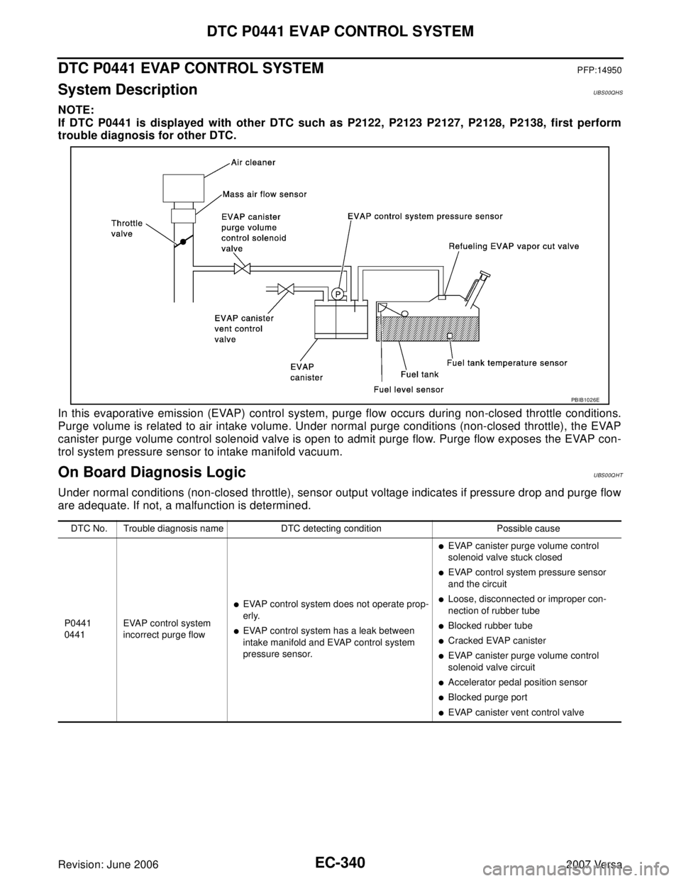 NISSAN VERSA 2006 Workshop Service Repair Manual EC-340Revision: June 2006
DTC P0441 EVAP CONTROL SYSTEM
2007 Versa
DTC P0441 EVAP CONTROL SYSTEMPFP:14950
System DescriptionUBS00QHS
NOTE:
If DTC P0441 is displayed with other DTC such as P2122, P2123 NISSAN VERSA 2006 Workshop Service Repair Manual EC-340Revision: June 2006
DTC P0441 EVAP CONTROL SYSTEM
2007 Versa
DTC P0441 EVAP CONTROL SYSTEMPFP:14950
System DescriptionUBS00QHS
NOTE:
If DTC P0441 is displayed with other DTC such as P2122, P2123