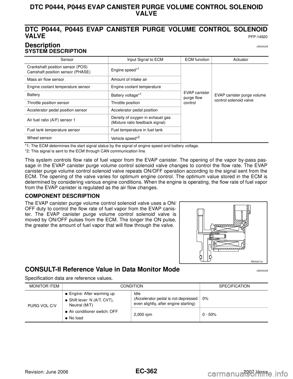 NISSAN VERSA 2006  Workshop  Service Repair Manual EC-362Revision: June 2006
DTC P0444, P0445 EVAP CANISTER PURGE VOLUME CONTROL SOLENOID 
VALVE
2007 Versa
DTC P0444, P0445 EVAP CANISTER PURGE VOLUME CONTROL SOLENOID
VA LV E
PFP:14920
DescriptionUBS00