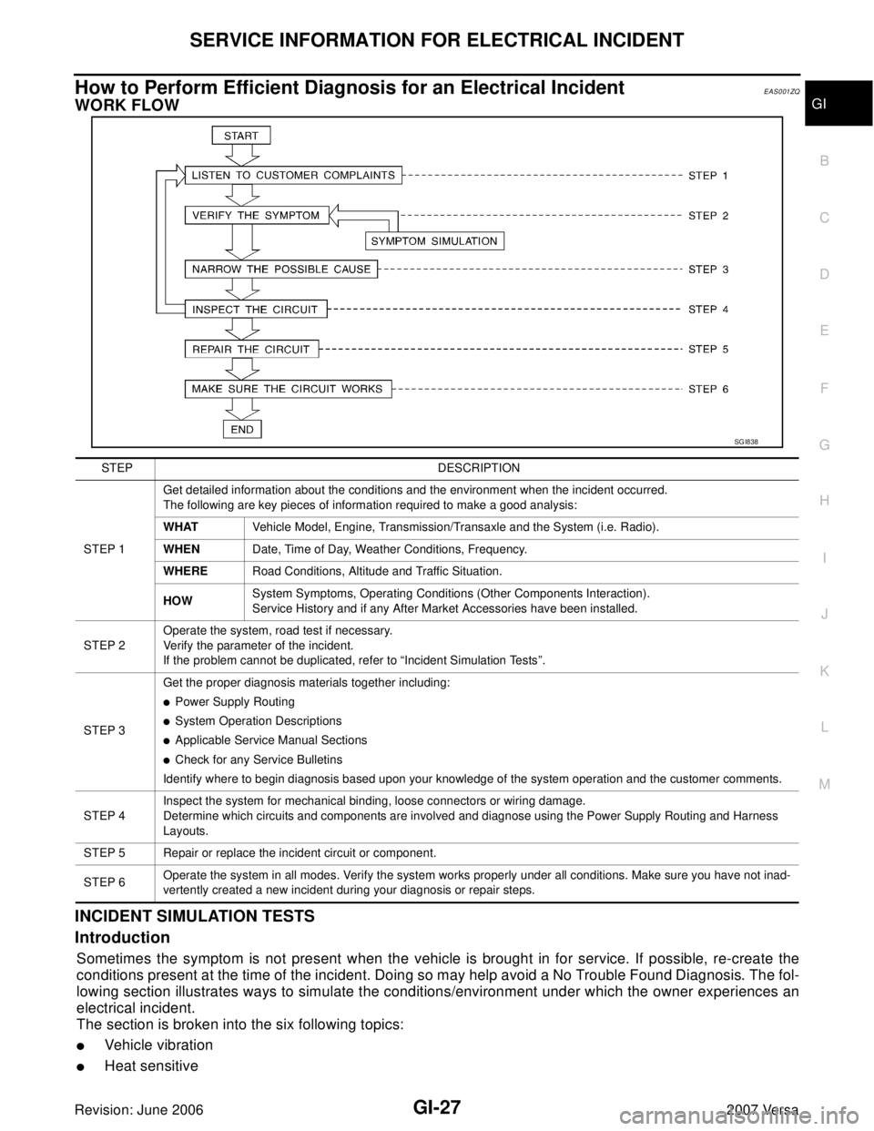 NISSAN VERSA 2006 Workshop Service Repair Manual SERVICE INFORMATION FOR ELECTRICAL INCIDENT
GI-27
C
D
E
F
G
H
I
J
K
L
MB
GI
Revision: June 20062007 Versa
How to Perform Efficient Diagnosis for an Electrical IncidentEAS001ZQ
WORK FLOW
INCIDENT SIMUL NISSAN VERSA 2006 Workshop Service Repair Manual SERVICE INFORMATION FOR ELECTRICAL INCIDENT
GI-27
C
D
E
F
G
H
I
J
K
L
MB
GI
Revision: June 20062007 Versa
How to Perform Efficient Diagnosis for an Electrical IncidentEAS001ZQ
WORK FLOW
INCIDENT SIMUL