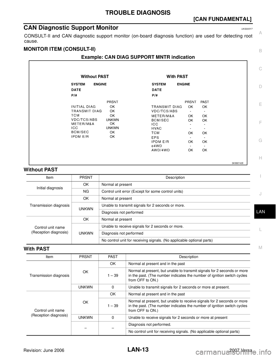 NISSAN VERSA 2006  Workshop  Service Repair Manual TROUBLE DIAGNOSIS
LAN-13
[CAN FUNDAMENTAL]
C
D
E
F
G
H
I
J
L
MA
B
LAN
Revision: June 20062007 Versa
CAN Diagnostic Support MonitorUKS005Y7
CONSULT-II and CAN diagnostic support monitor (on-board diagn