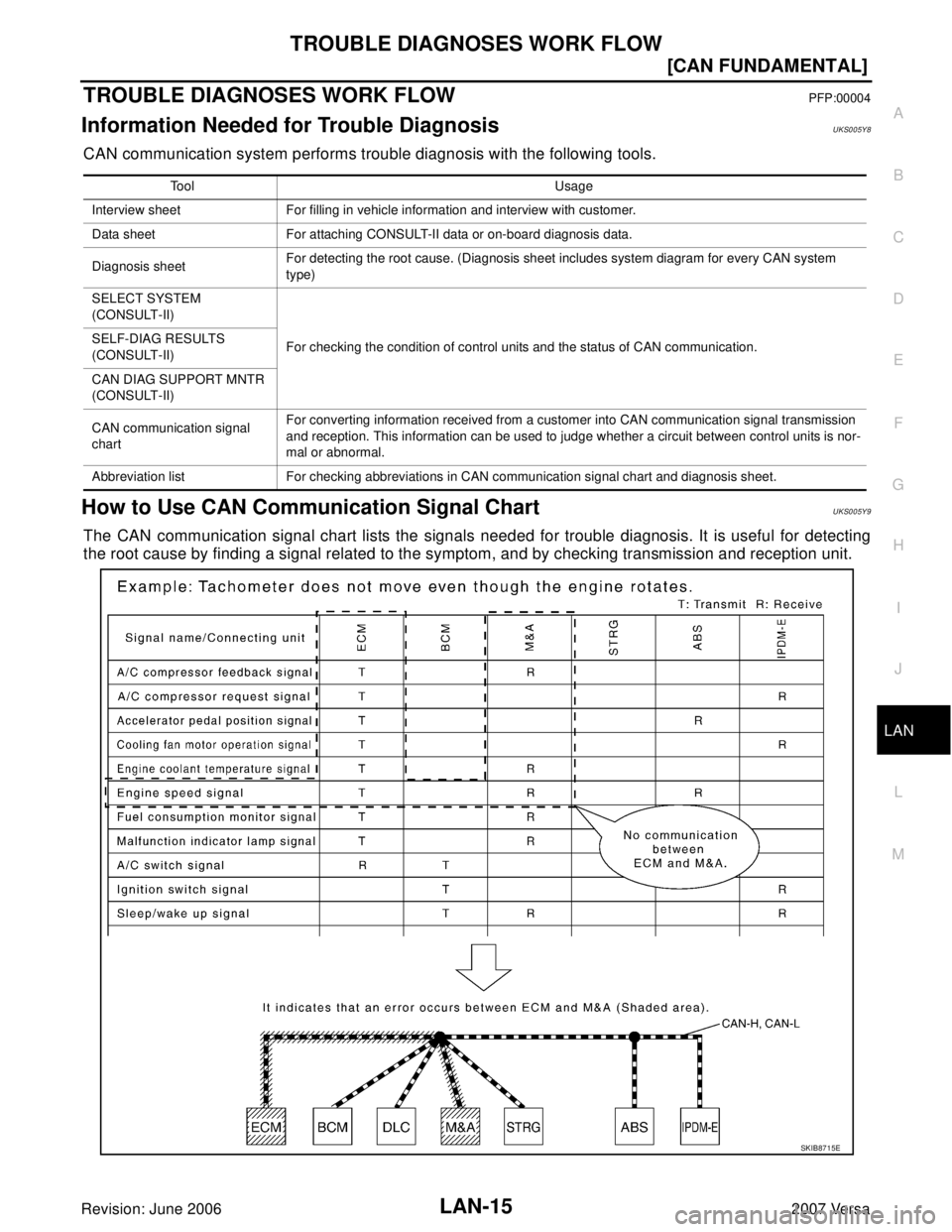 NISSAN VERSA 2006  Workshop  Service Repair Manual TROUBLE DIAGNOSES WORK FLOW
LAN-15
[CAN FUNDAMENTAL]
C
D
E
F
G
H
I
J
L
MA
B
LAN
Revision: June 20062007 Versa
TROUBLE DIAGNOSES WORK FLOWPFP:00004
Information Needed for Trouble DiagnosisUKS005Y8
CAN 