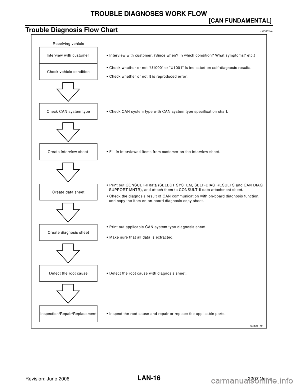 NISSAN VERSA 2006  Workshop  Service Repair Manual LAN-16
[CAN FUNDAMENTAL]
TROUBLE DIAGNOSES WORK FLOW
Revision: June 20062007 Versa
Trouble Diagnosis Flow ChartUKS005YA
SKIB8716E 