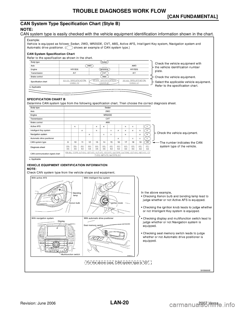 NISSAN VERSA 2006  Workshop  Service Repair Manual LAN-20
[CAN FUNDAMENTAL]
TROUBLE DIAGNOSES WORK FLOW
Revision: June 20062007 Versa
CAN System Type Specification Chart (Style B)
NOTE:
CAN system type is easily checked with the vehicle equipment iden