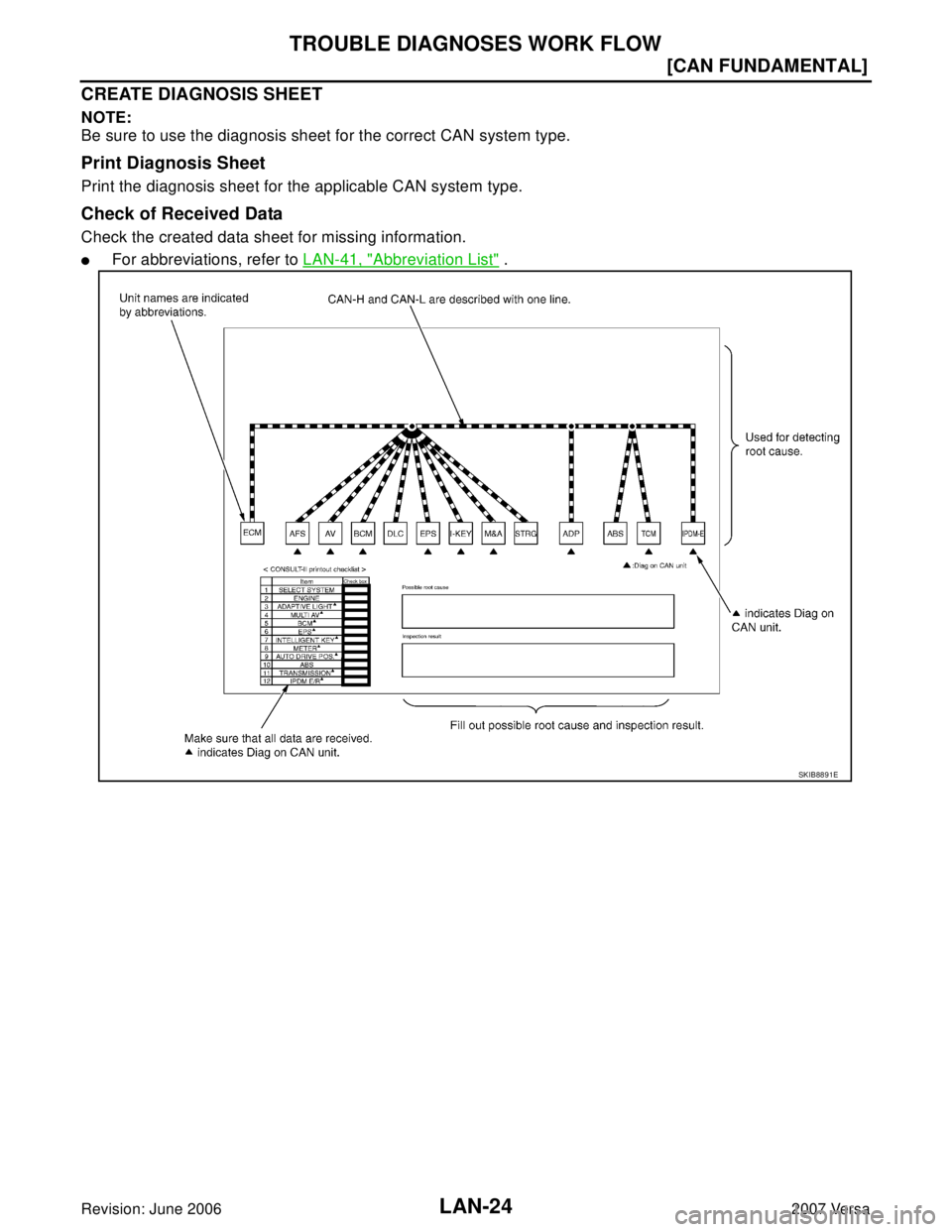 NISSAN VERSA 2006  Workshop  Service Repair Manual LAN-24
[CAN FUNDAMENTAL]
TROUBLE DIAGNOSES WORK FLOW
Revision: June 20062007 Versa
CREATE DIAGNOSIS SHEET
NOTE:
Be sure to use the diagnosis sheet for the correct CAN system type.
Print Diagnosis Shee
