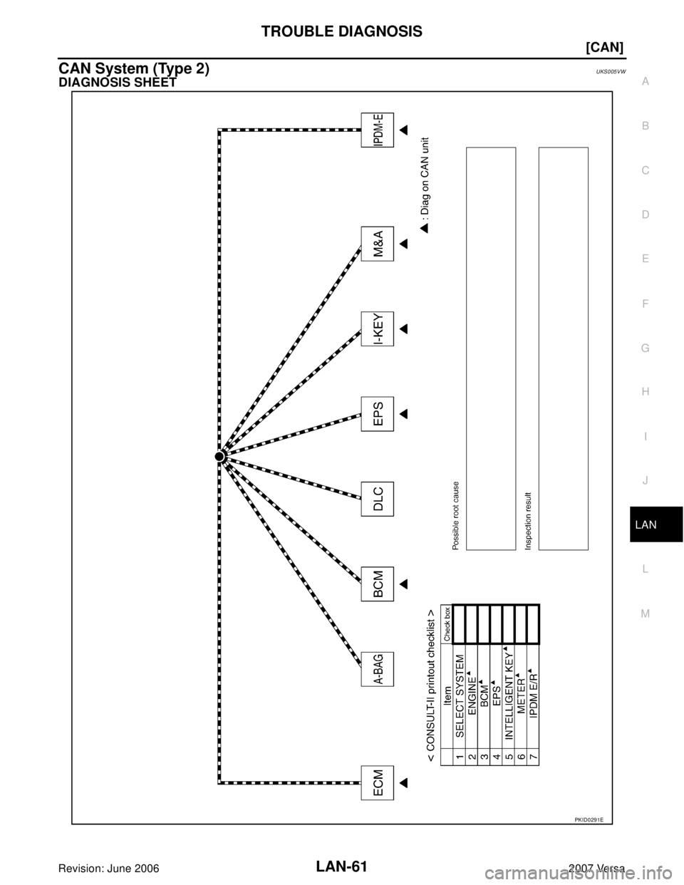 NISSAN VERSA 2006  Workshop  Service Repair Manual TROUBLE DIAGNOSIS
LAN-61
[CAN]
C
D
E
F
G
H
I
J
L
MA
B
LAN
Revision: June 20062007 Versa
CAN System (Type 2)UKS005VW
DIAGNOSIS SHEET
PKID0291E 