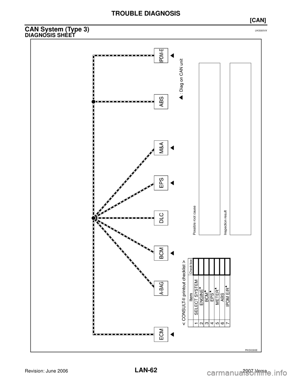 NISSAN VERSA 2006  Workshop  Service Repair Manual LAN-62
[CAN]
TROUBLE DIAGNOSIS
Revision: June 20062007 Versa
CAN System (Type 3)UKS005VX
DIAGNOSIS SHEET
PKID0300E 
