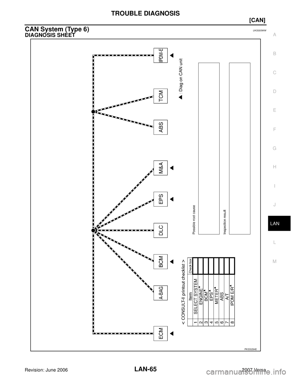 NISSAN VERSA 2006  Workshop  Service Repair Manual TROUBLE DIAGNOSIS
LAN-65
[CAN]
C
D
E
F
G
H
I
J
L
MA
B
LAN
Revision: June 20062007 Versa
CAN System (Type 6)UKS005WW
DIAGNOSIS SHEET
PKID0294E 