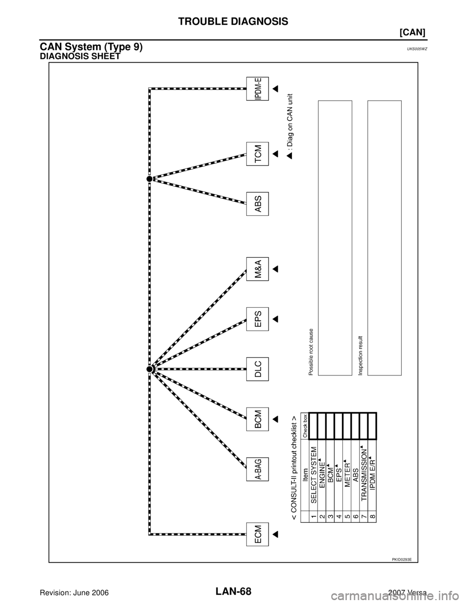 NISSAN VERSA 2006  Workshop  Service Repair Manual LAN-68
[CAN]
TROUBLE DIAGNOSIS
Revision: June 20062007 Versa
CAN System (Type 9)UKS005WZ
DIAGNOSIS SHEET
PKID0293E 