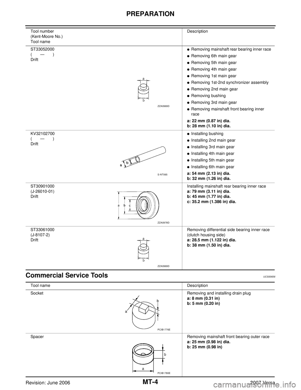 NISSAN VERSA 2006 Workshop Service Repair Manual MT-4
PREPARATION
Revision: June 20062007 Versa
Commercial Service ToolsUCS00656
ST33052000
(—)
DriftRemoving mainshaft rear bearing inner race
Removing 6th main gear
Removing 5th main gear
Remov NISSAN VERSA 2006 Workshop Service Repair Manual MT-4
PREPARATION
Revision: June 20062007 Versa
Commercial Service ToolsUCS00656
ST33052000
(—)
DriftRemoving mainshaft rear bearing inner race
Removing 6th main gear
Removing 5th main gear
Remov