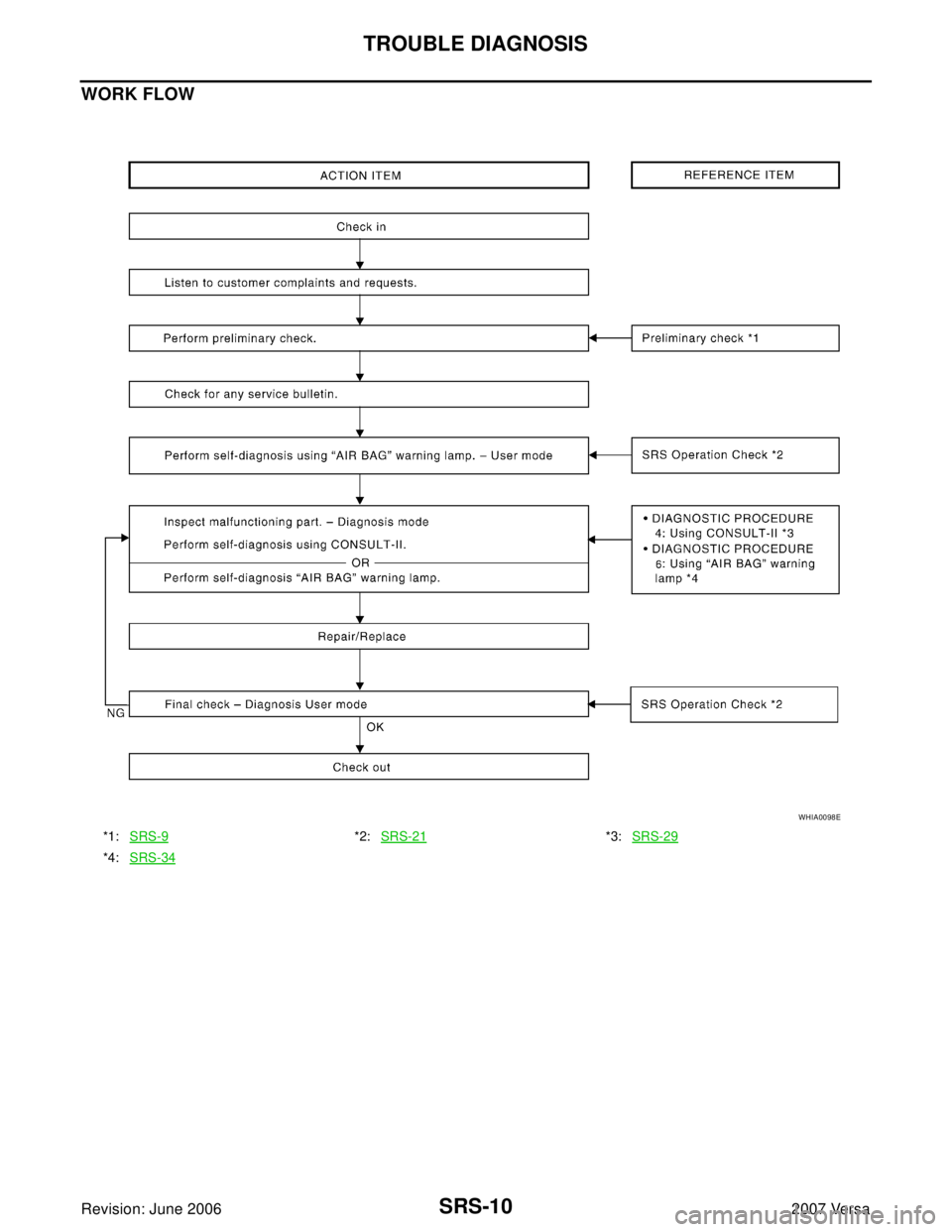 NISSAN VERSA 2006  Workshop  Service Repair Manual SRS-10
TROUBLE DIAGNOSIS
Revision: June 20062007 Versa
WORK FLOW
*1:SRS-9*2:SRS-21*3:SRS-29
*4:SRS-34
WHIA0098E 