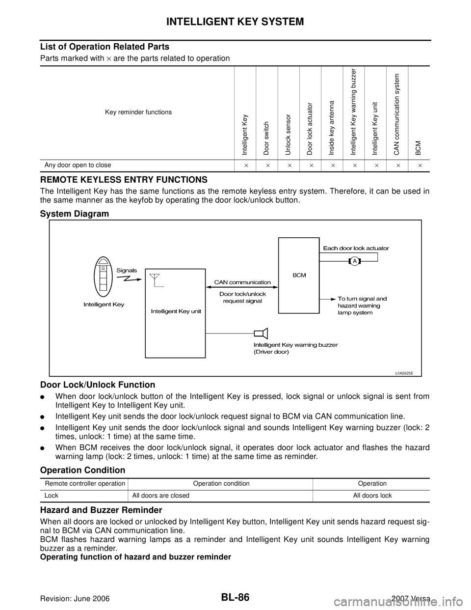 NISSAN VERSA 2006 Workshop Service Repair Manual BL-86
INTELLIGENT KEY SYSTEM
Revision: June 20062007 Versa
List of Operation Related Parts
Parts marked with × are the parts related to operation
REMOTE KEYLESS ENTRY FUNCTIONS
The Intelligent Key ha NISSAN VERSA 2006 Workshop Service Repair Manual BL-86
INTELLIGENT KEY SYSTEM
Revision: June 20062007 Versa
List of Operation Related Parts
Parts marked with × are the parts related to operation
REMOTE KEYLESS ENTRY FUNCTIONS
The Intelligent Key ha