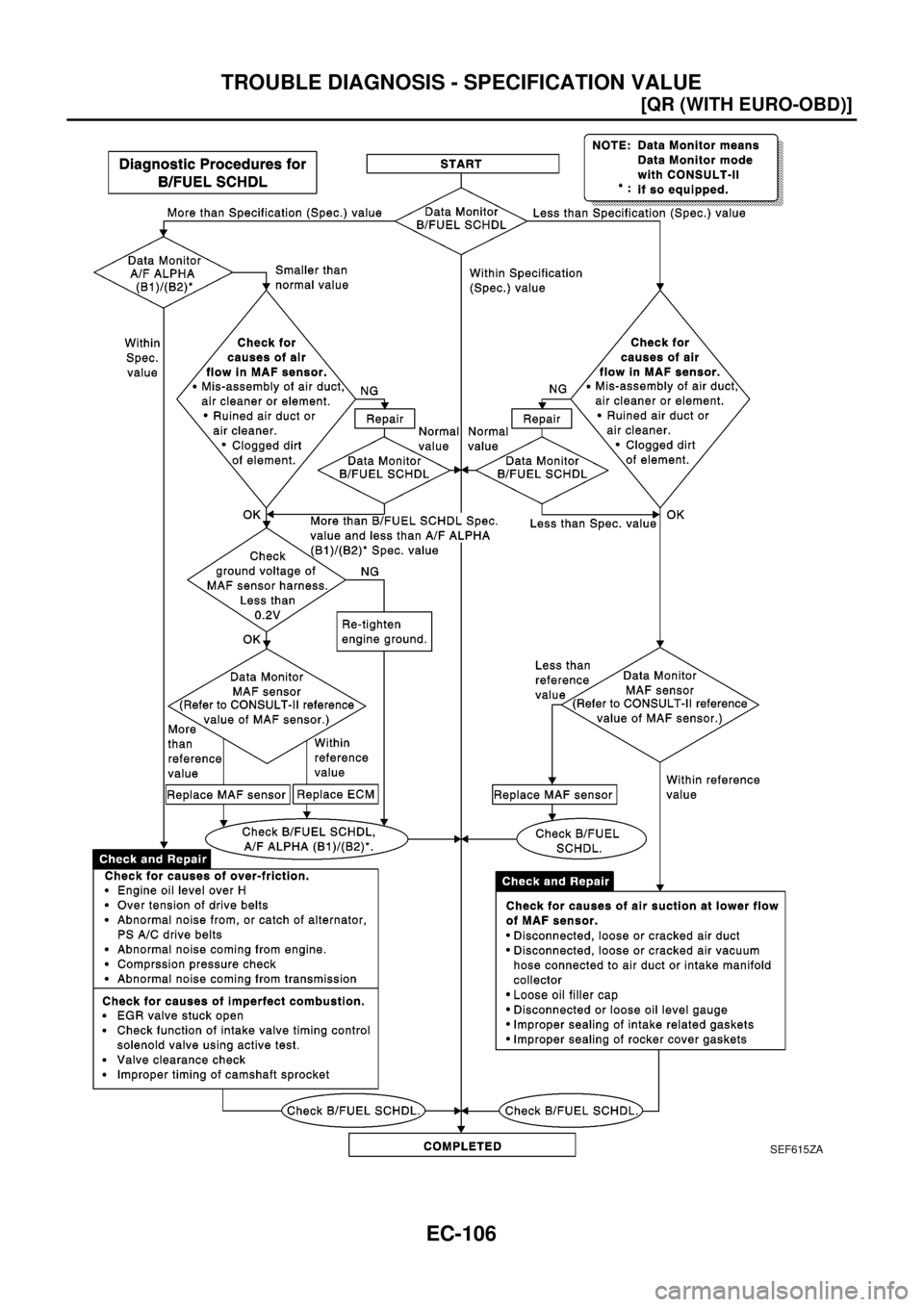 NISSAN X-TRAIL 2003  Electronic Repair Manual EC-106
[QR (WITH EURO-OBD)]
TROUBLE DIAGNOSIS - SPECIFICATION VALUE
SEF615ZA 