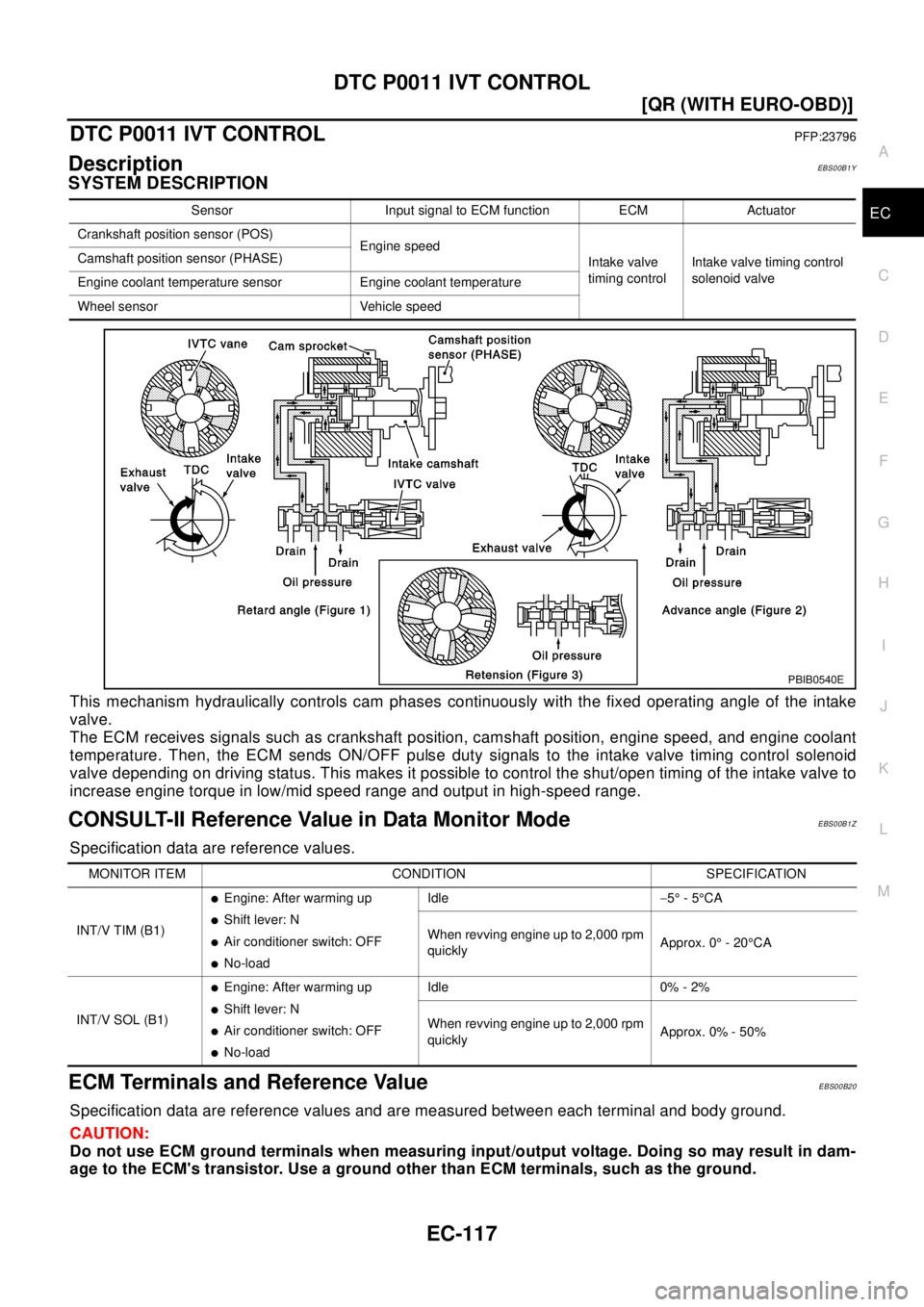 NISSAN X-TRAIL 2003  Electronic Repair Manual DTC P0011 IVT CONTROL
EC-117
[QR (WITH EURO-OBD)]
C
D
E
F
G
H
I
J
K
L
MA
EC
DTC P0011 IVT CONTROLPFP:23796
DescriptionEBS00B1Y
SYSTEM DESCRIPTION
This mechanism hydraulically controls cam phases conti