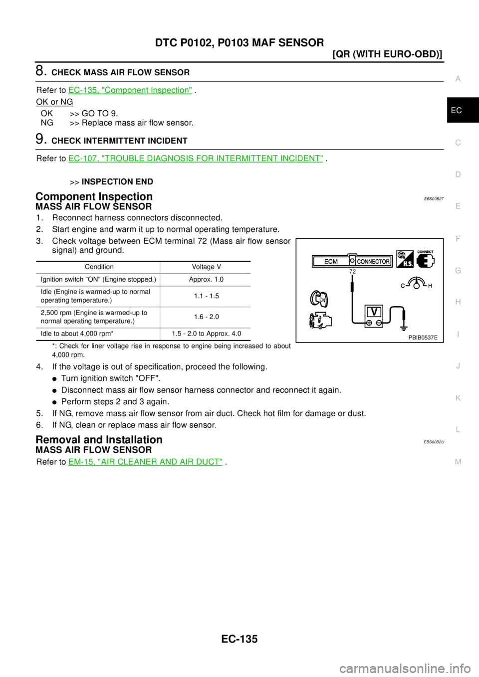 NISSAN X-TRAIL 2003  Electronic Repair Manual DTC P0102, P0103 MAF SENSOR
EC-135
[QR (WITH EURO-OBD)]
C
D
E
F
G
H
I
J
K
L
MA
EC
8.CHECK MASS AIR FLOW SENSOR
Refer toEC-135, "
Component Inspection".
OK or NG
OK >> GO TO 9.
NG >> Replace mass air f