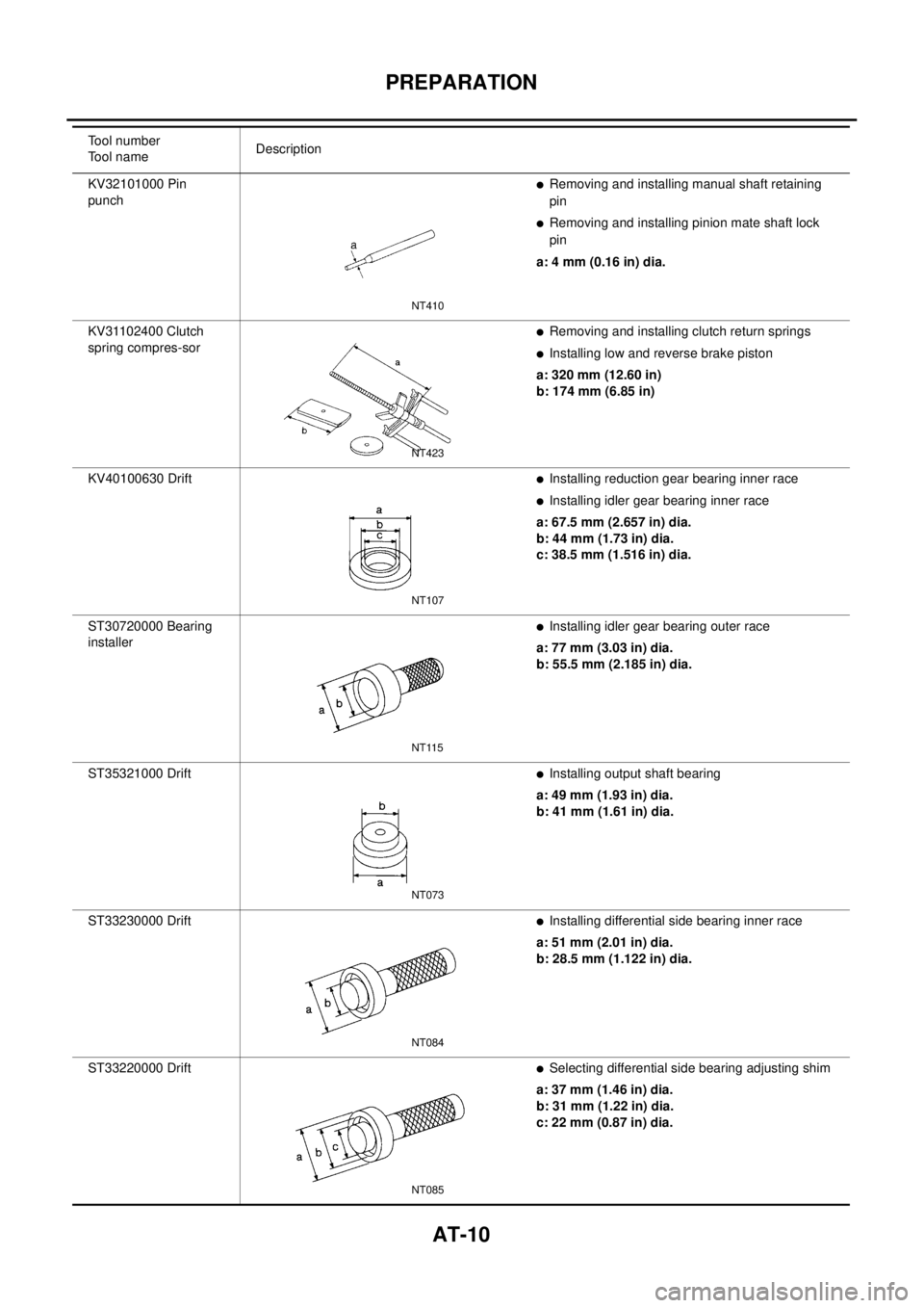 NISSAN X-TRAIL 2003 Electronic Repair Manual AT-10
PREPARATION
KV32101000 Pin
punchlRemoving and installing manual shaft retaining
pin
lRemoving and installing pinion mate shaft lock
pin
a: 4 mm (0.16 in) dia.
KV31102400 Clutch
spring compres-so NISSAN X-TRAIL 2003 Electronic Repair Manual AT-10
PREPARATION
KV32101000 Pin
punchlRemoving and installing manual shaft retaining
pin
lRemoving and installing pinion mate shaft lock
pin
a: 4 mm (0.16 in) dia.
KV31102400 Clutch
spring compres-so